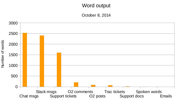 Word Output of Happiness Engineer Andrea Badgley on October 8, 2014